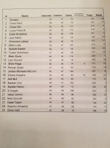 Mister USofA MI 2017 Prelim Scores
